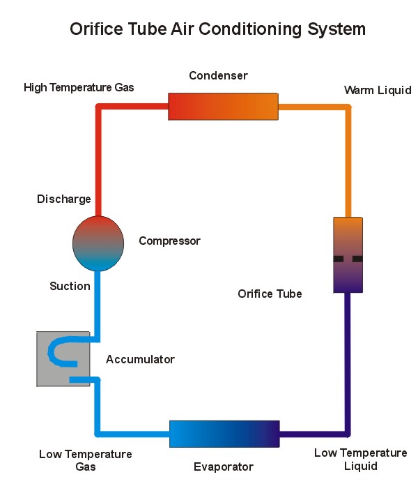 Air Conditioning Troubleshooting and Repair