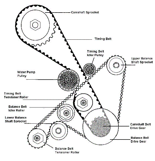 Timing Belt and Balance Shaft Belt Tensioning