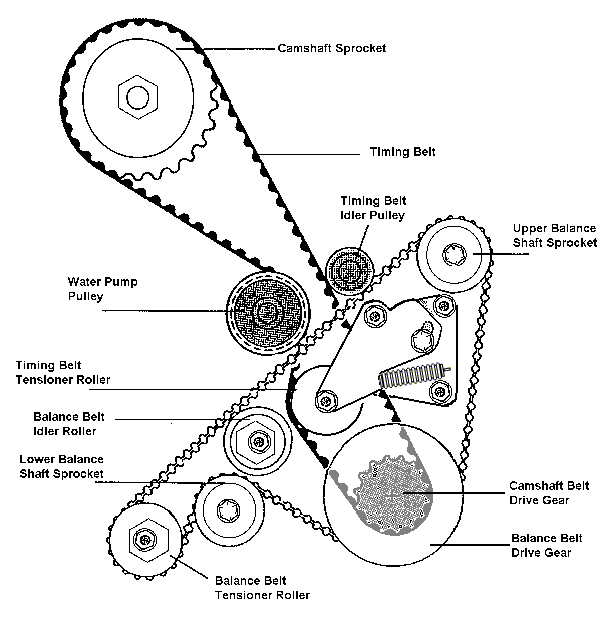 Timing Belt and Balance Shaft Belt Tensioning
