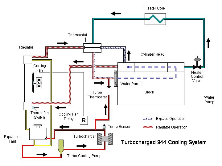 Turbocharged 944 Cooling System