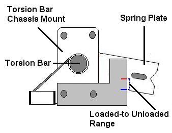 Torsion Bars - Removing, Replacing, and Indexing